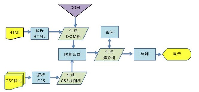 浏览器渲染过程图