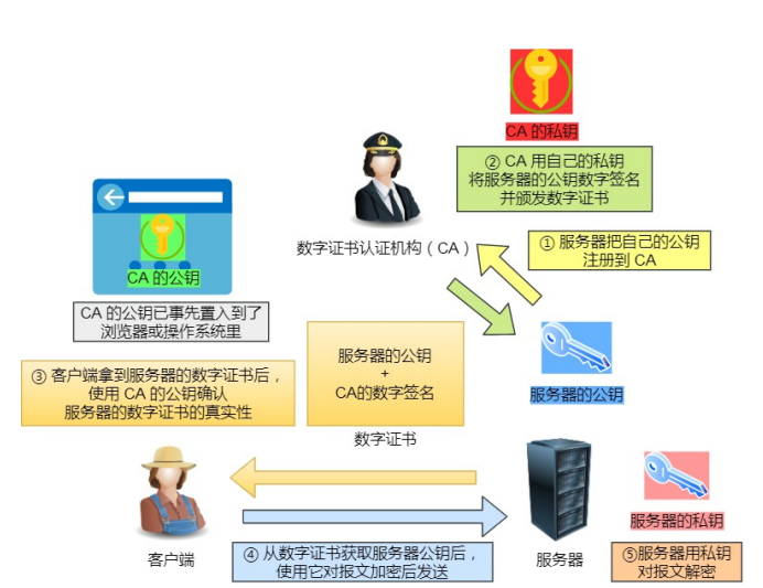 数字证书
